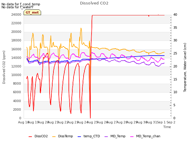 plot of Dissolved CO2