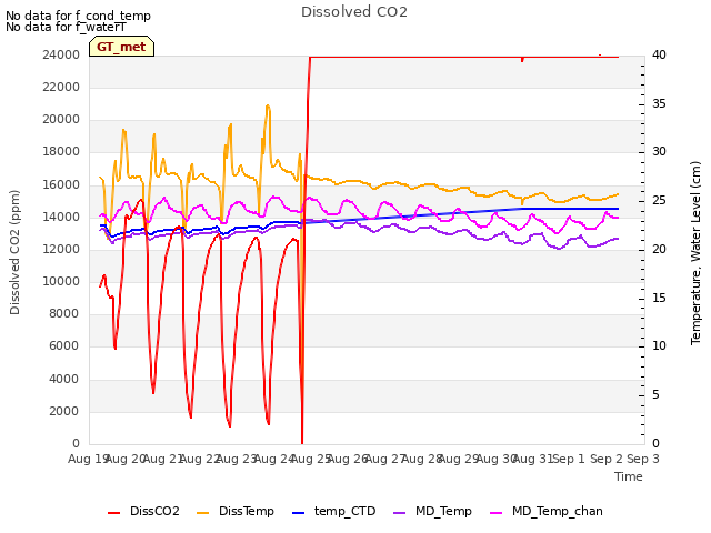 plot of Dissolved CO2