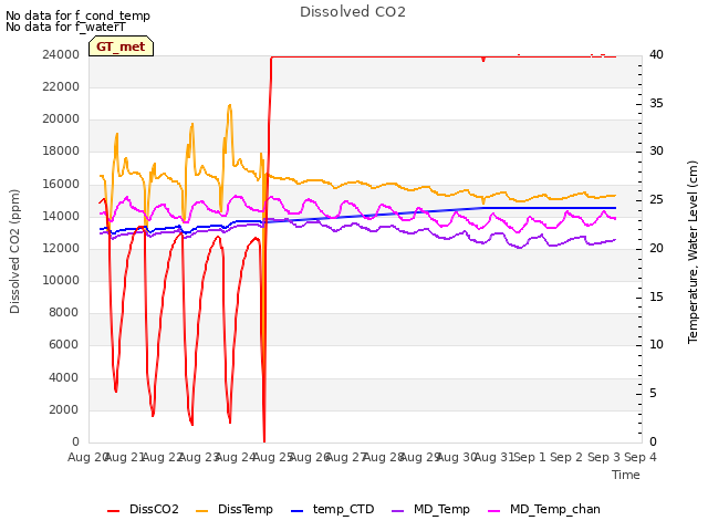 plot of Dissolved CO2