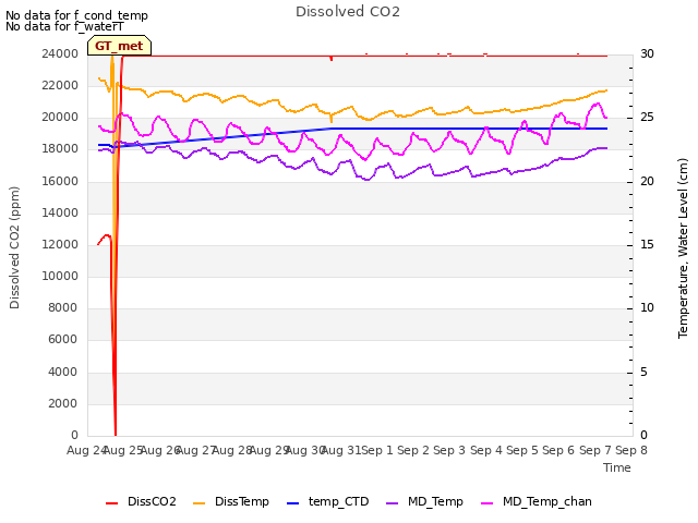 plot of Dissolved CO2