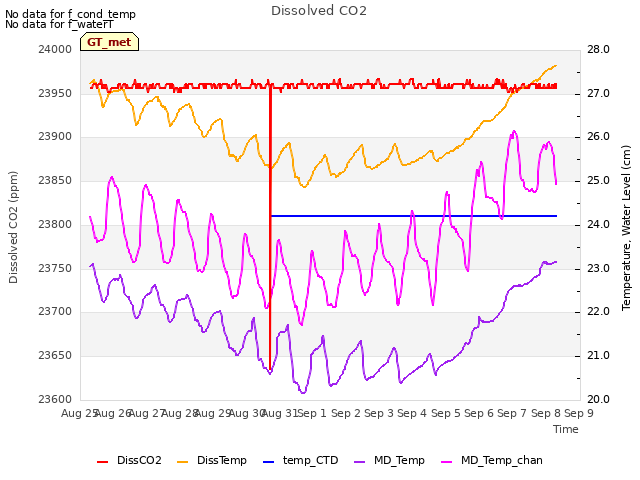 plot of Dissolved CO2