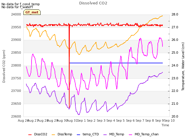 plot of Dissolved CO2
