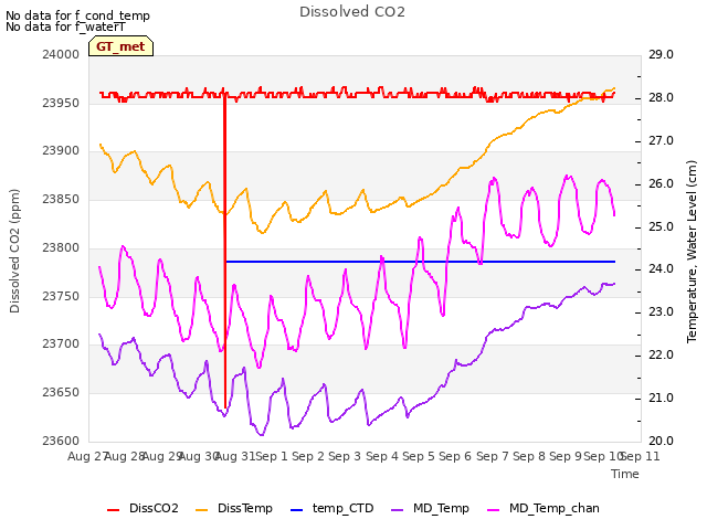 plot of Dissolved CO2