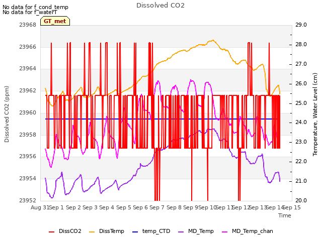 plot of Dissolved CO2