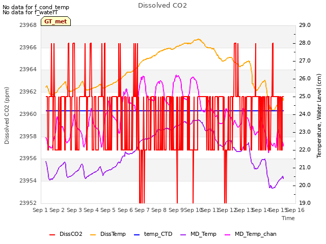 plot of Dissolved CO2