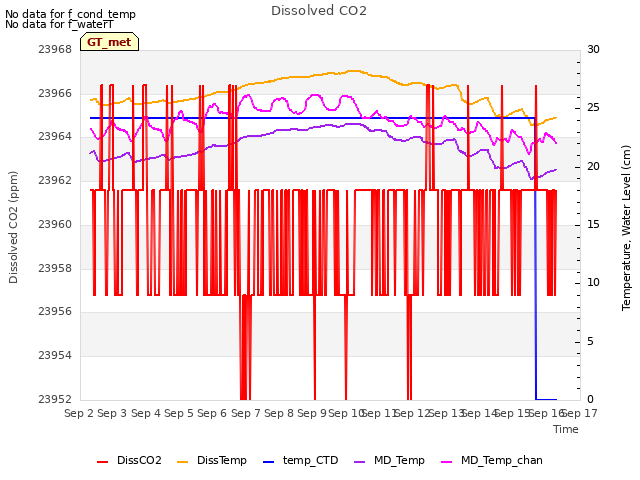 plot of Dissolved CO2