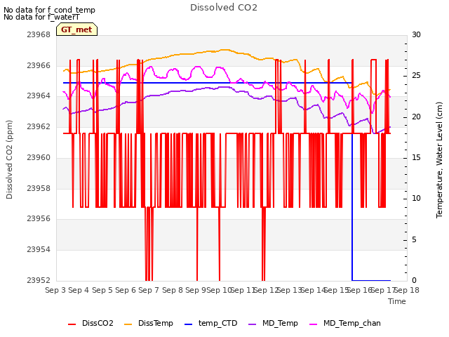 plot of Dissolved CO2