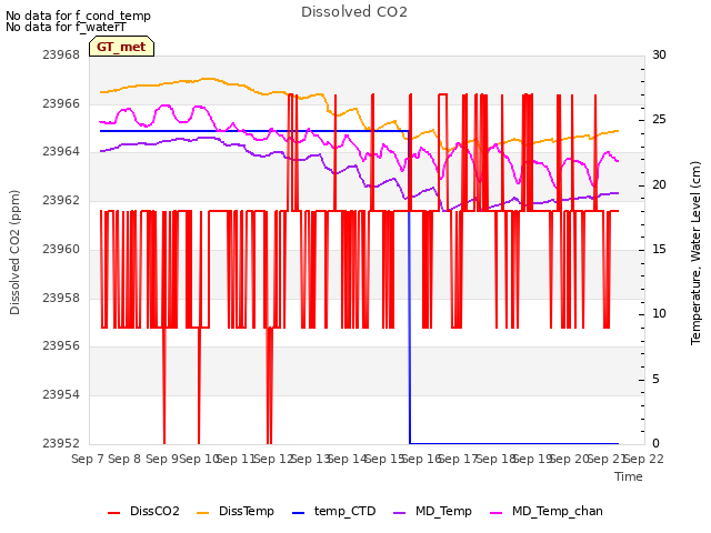 plot of Dissolved CO2