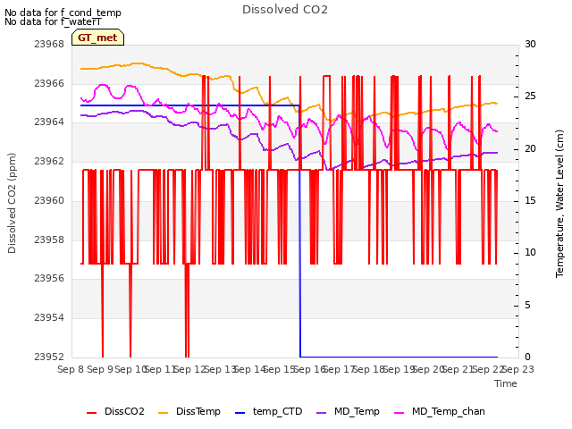 plot of Dissolved CO2