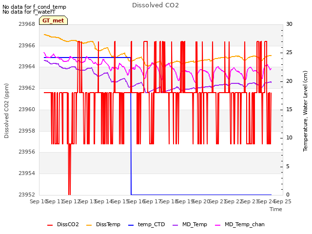 plot of Dissolved CO2