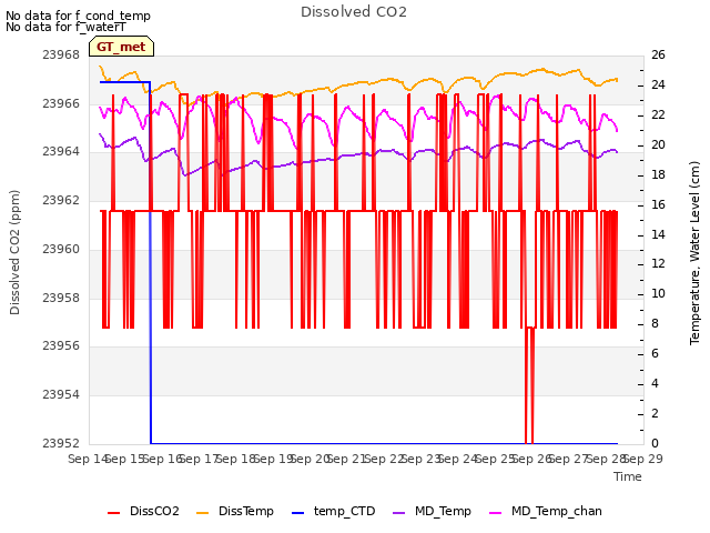 plot of Dissolved CO2