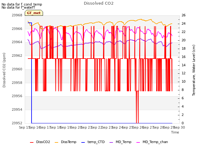 plot of Dissolved CO2