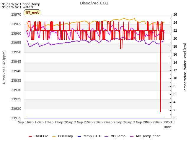 plot of Dissolved CO2