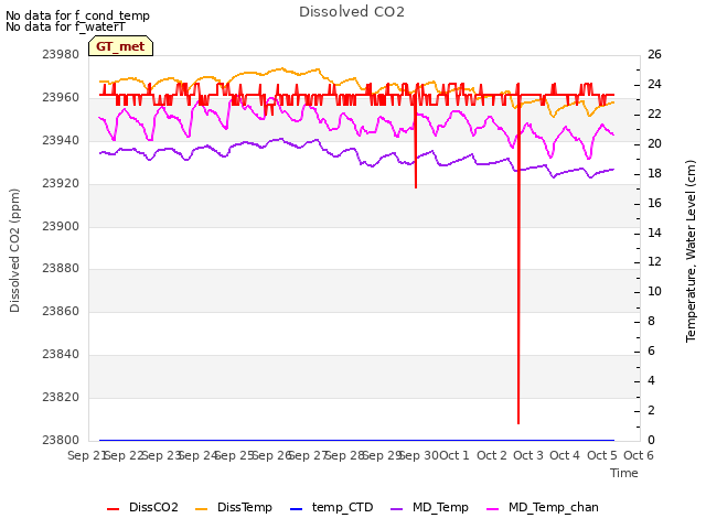 plot of Dissolved CO2