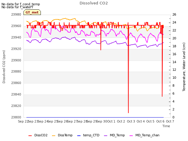 plot of Dissolved CO2