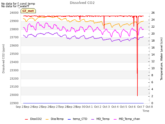 plot of Dissolved CO2