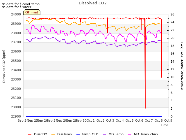 plot of Dissolved CO2