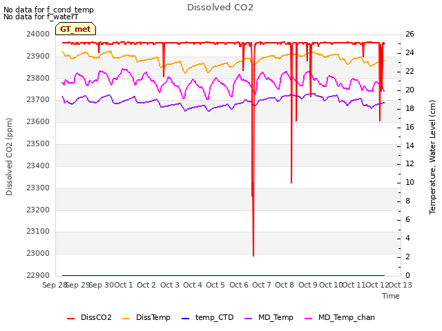 plot of Dissolved CO2