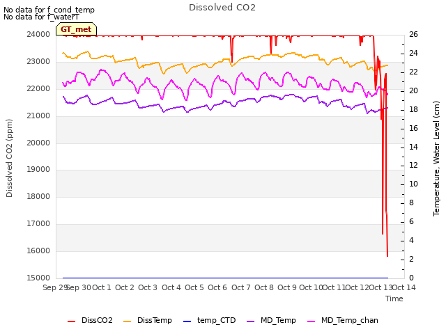 plot of Dissolved CO2