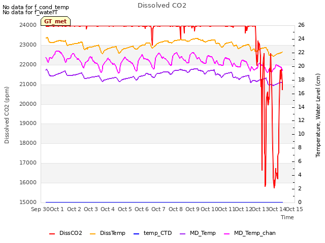 plot of Dissolved CO2