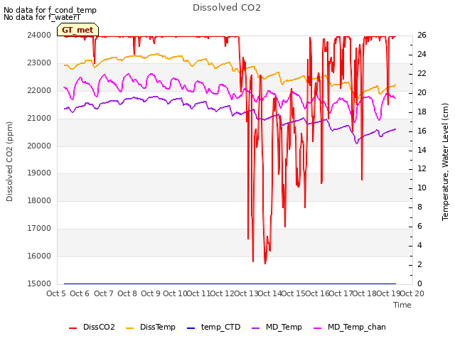 plot of Dissolved CO2