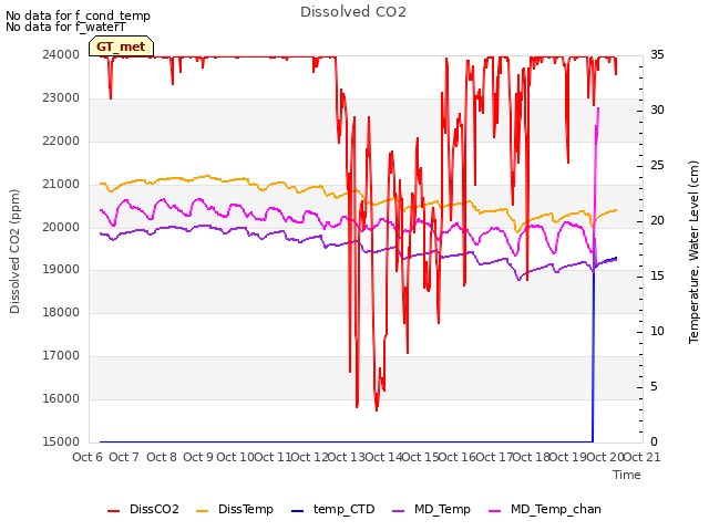 plot of Dissolved CO2