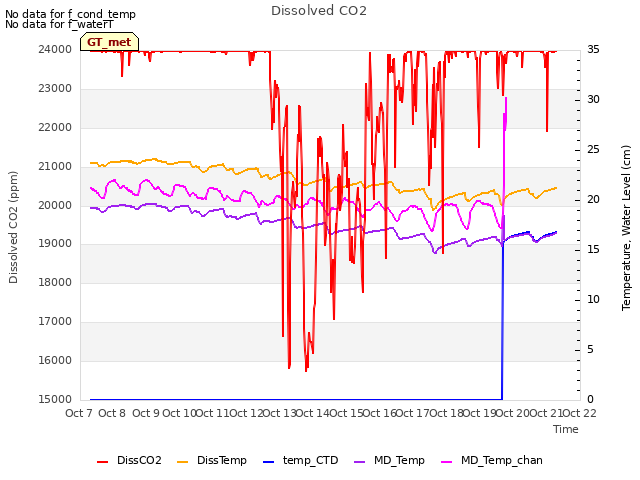 plot of Dissolved CO2