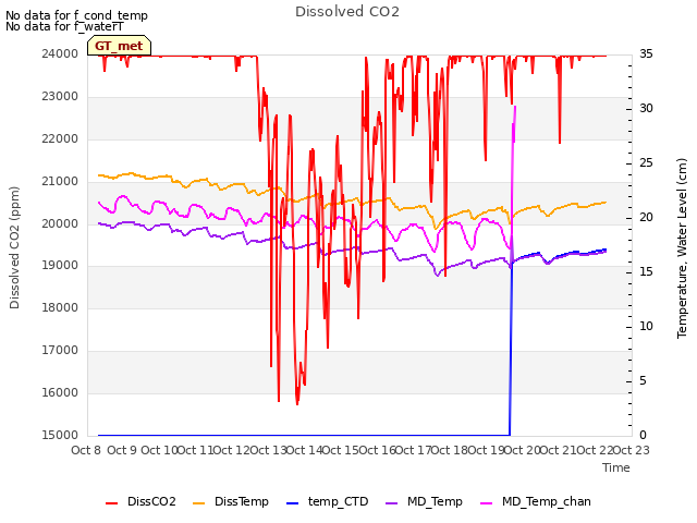 plot of Dissolved CO2