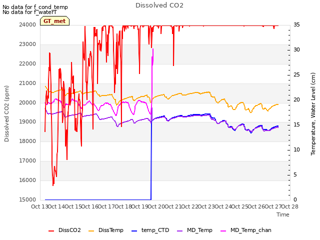 plot of Dissolved CO2