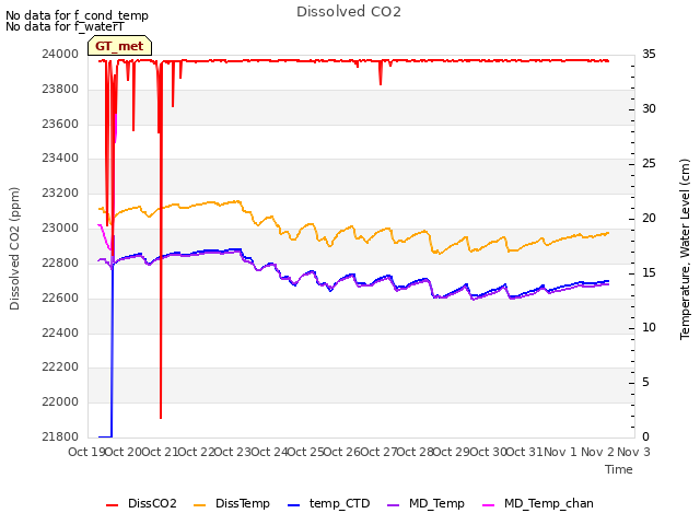 plot of Dissolved CO2