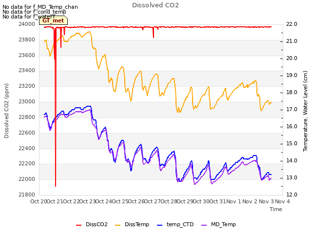 plot of Dissolved CO2