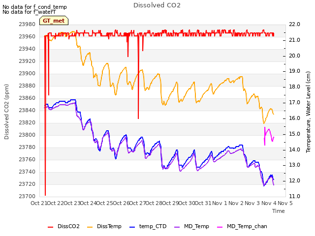 plot of Dissolved CO2