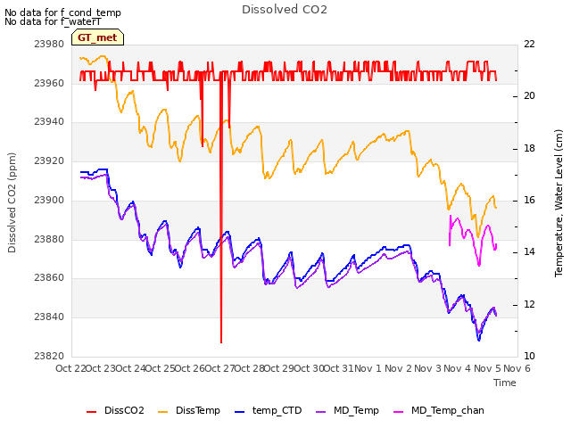 plot of Dissolved CO2