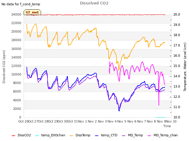 plot of Dissolved CO2