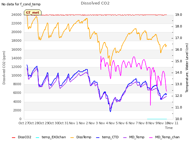 plot of Dissolved CO2