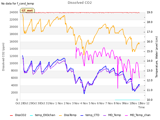 plot of Dissolved CO2