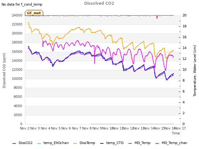 plot of Dissolved CO2