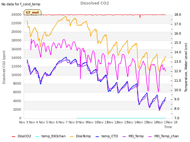 plot of Dissolved CO2