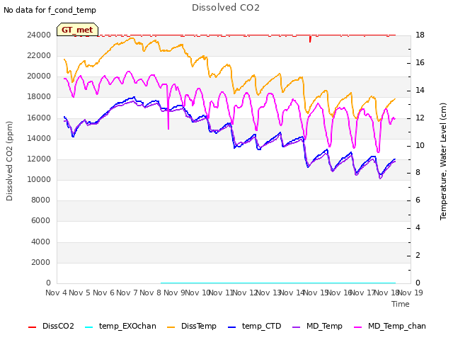 plot of Dissolved CO2