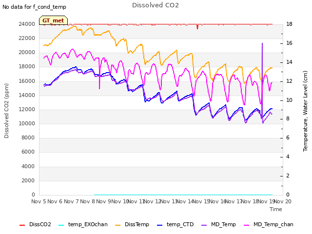 plot of Dissolved CO2