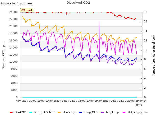 plot of Dissolved CO2