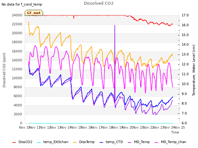 plot of Dissolved CO2