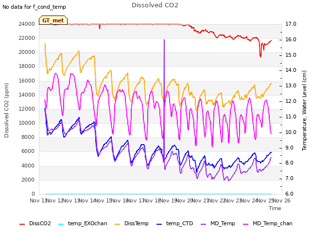 plot of Dissolved CO2