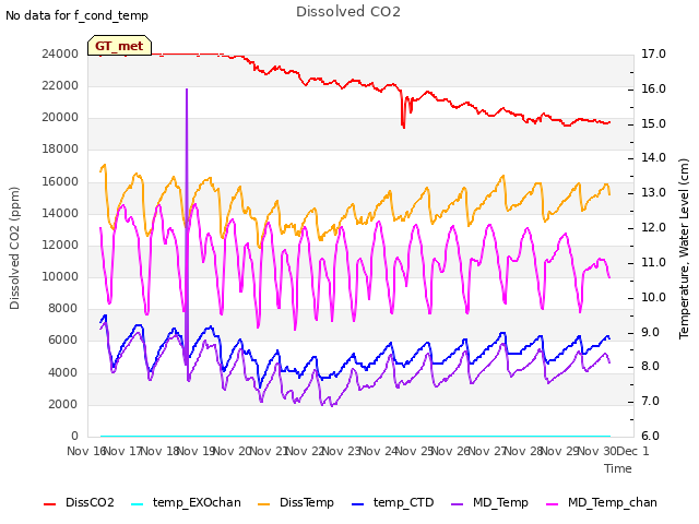 plot of Dissolved CO2