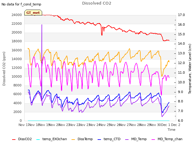 plot of Dissolved CO2