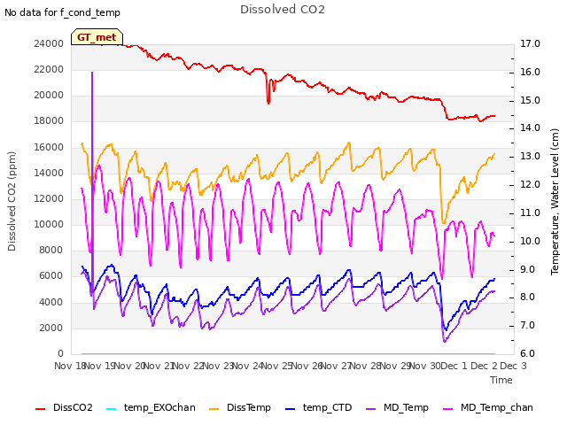 plot of Dissolved CO2