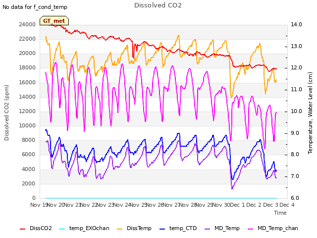 plot of Dissolved CO2