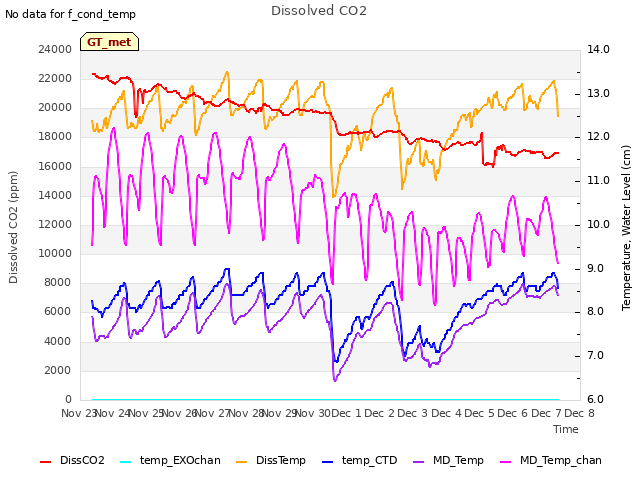 plot of Dissolved CO2