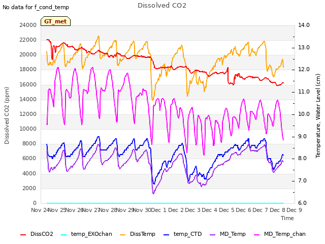 plot of Dissolved CO2