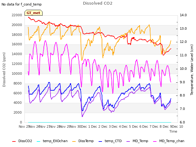 plot of Dissolved CO2